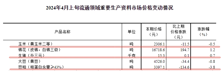 国家统计局:2024年4月上旬流通领域生猪价格继续上涨,玉米、大豆和豆粕价格均下跌