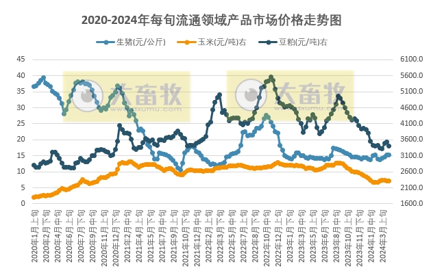 国家统计局:2024年4月上旬流通领域生猪价格继续上涨,玉米、大豆和豆粕价格均下跌