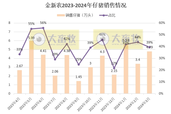 京基、金新农、正虹和益生2024年3月及1季度生猪销售情况