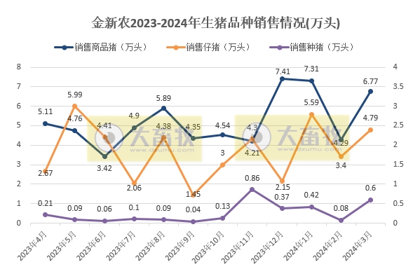 京基、金新农、正虹和益生2024年3月及1季度生猪销售情况