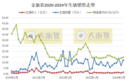 京基、金新农、正虹和益生2024年3月及1季度生猪销售情况