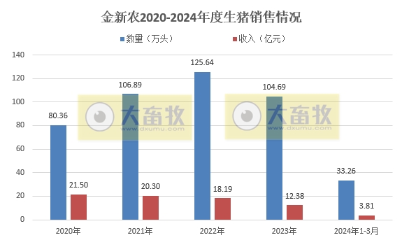 京基、金新农、正虹和益生2024年3月及1季度生猪销售情况