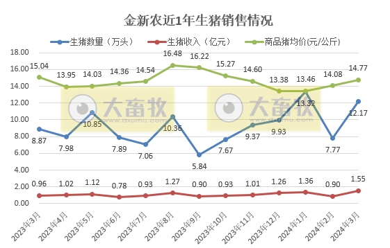 京基、金新农、正虹和益生2024年3月及1季度生猪销售情况