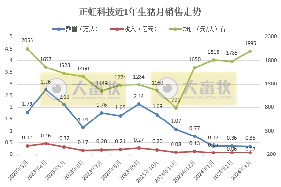 京基、金新农、正虹和益生2024年3月及1季度生猪销售情况