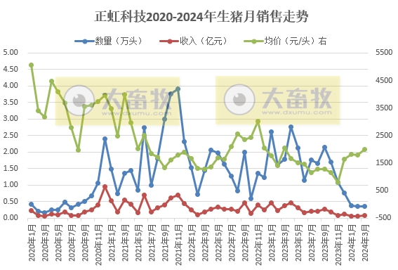 京基、金新农、正虹和益生2024年3月及1季度生猪销售情况