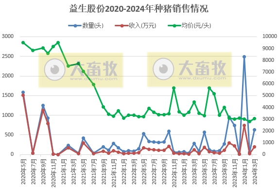 京基、金新农、正虹和益生2024年3月及1季度生猪销售情况