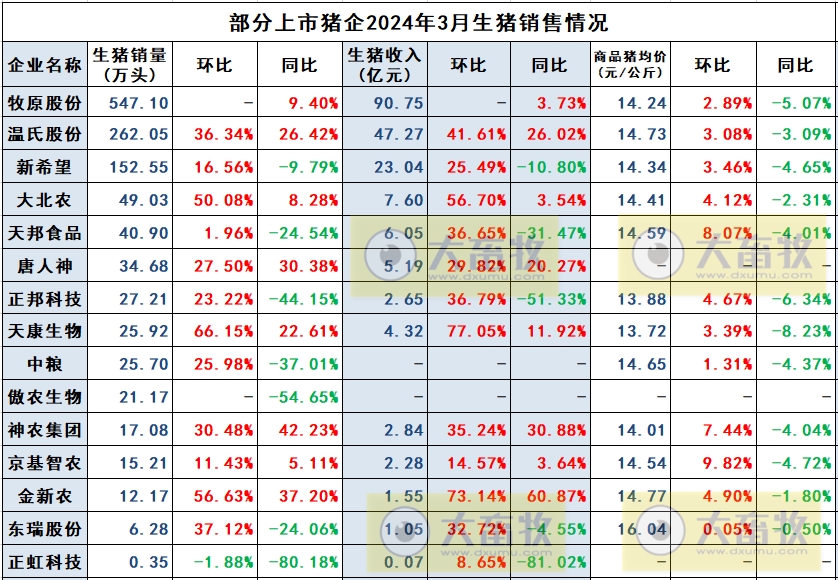 京基、金新农、正虹和益生2024年3月及1季度生猪销售情况