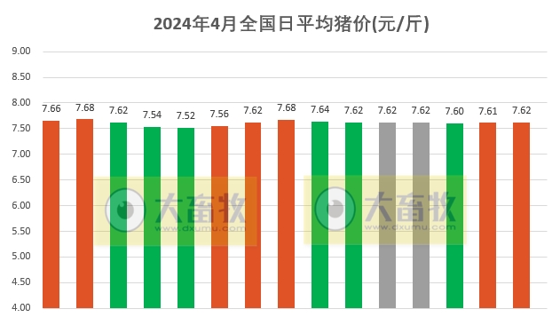 2024.04.15今日猪价——继续稳中有涨，上涨省份仍有少许增多