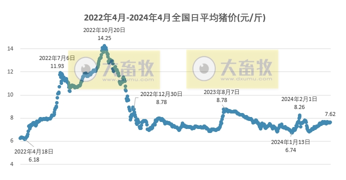2024.04.15今日猪价——继续稳中有涨，上涨省份仍有少许增多