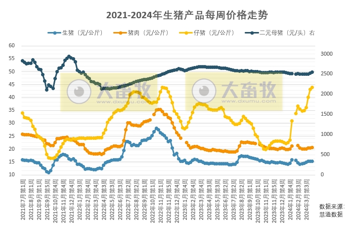 本周生猪出栏均重上升，产能去化预期现分歧