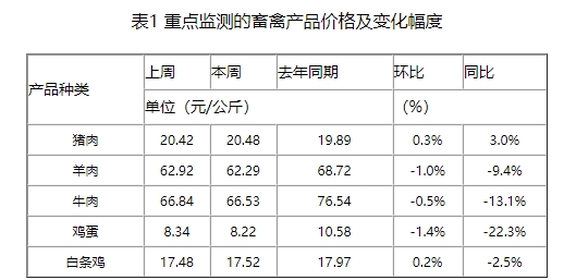 本周生猪出栏均重上升，产能去化预期现分歧