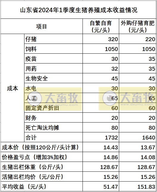外购仔猪育肥头均盈利152元，远高于自繁自育——山东省2024年1季度生猪养殖成本收益情况