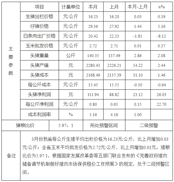 生猪价格略涨，利润增加——浙江省2024年3月生猪成本收益分析