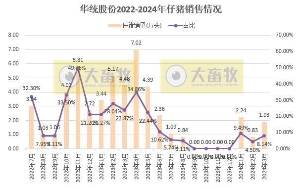 华统和罗牛山2024年3月及1季度生猪销售情况
