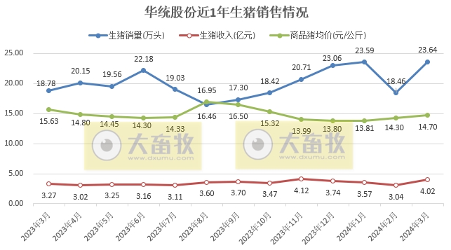 华统和罗牛山2024年3月及1季度生猪销售情况