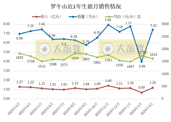 华统和罗牛山2024年3月及1季度生猪销售情况