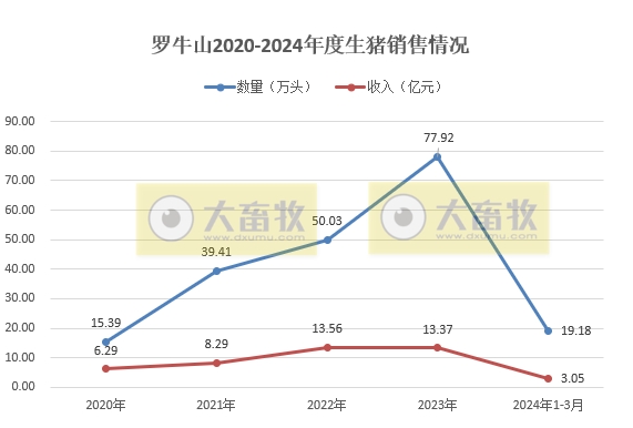 华统和罗牛山2024年3月及1季度生猪销售情况