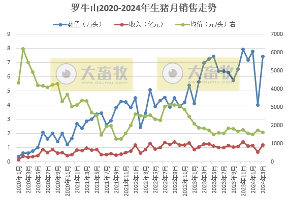 华统和罗牛山2024年3月及1季度生猪销售情况