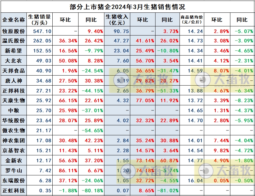 华统和罗牛山2024年3月及1季度生猪销售情况