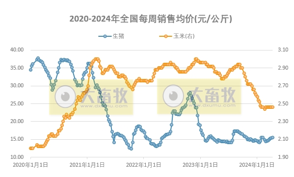 发改委:头均生猪盈利170元,预计下周生猪价格或继续频繁调整,供需博弈较为激烈——2024年4月第2周生猪和家禽盈利情况及预期