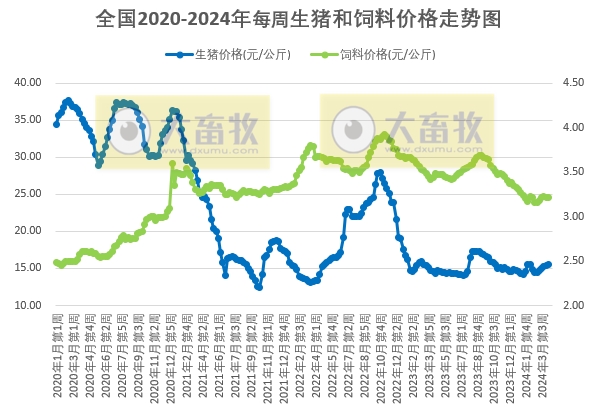 发改委:头均生猪盈利170元,预计下周生猪价格或继续频繁调整,供需博弈较为激烈——2024年4月第2周生猪和家禽盈利情况及预期