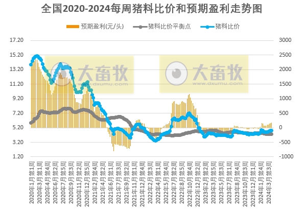 发改委:头均生猪盈利170元,预计下周生猪价格或继续频繁调整,供需博弈较为激烈——2024年4月第2周生猪和家禽盈利情况及预期