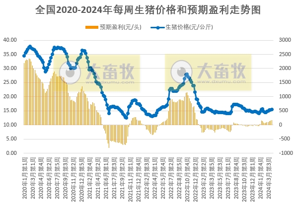 发改委:头均生猪盈利170元,预计下周生猪价格或继续频繁调整,供需博弈较为激烈——2024年4月第2周生猪和家禽盈利情况及预期