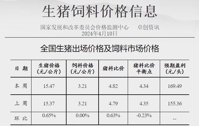 发改委:头均生猪盈利170元,预计下周生猪价格或继续频繁调整,供需博弈较为激烈——2024年4月第2周生猪和家禽盈利情况及预期