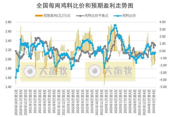 发改委:头均生猪盈利170元,预计下周生猪价格或继续频繁调整,供需博弈较为激烈——2024年4月第2周生猪和家禽盈利情况及预期
