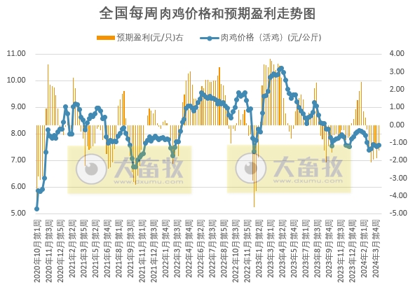 发改委:头均生猪盈利170元,预计下周生猪价格或继续频繁调整,供需博弈较为激烈——2024年4月第2周生猪和家禽盈利情况及预期