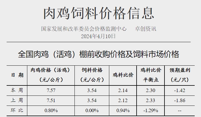 发改委:头均生猪盈利170元,预计下周生猪价格或继续频繁调整,供需博弈较为激烈——2024年4月第2周生猪和家禽盈利情况及预期
