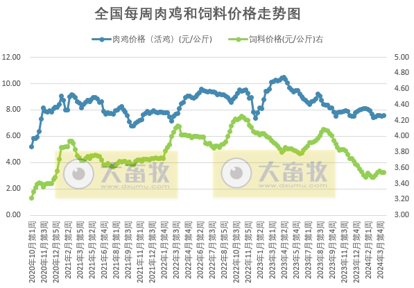 发改委:头均生猪盈利170元,预计下周生猪价格或继续频繁调整,供需博弈较为激烈——2024年4月第2周生猪和家禽盈利情况及预期