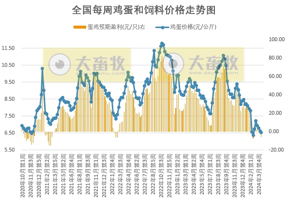 发改委:头均生猪盈利170元,预计下周生猪价格或继续频繁调整,供需博弈较为激烈——2024年4月第2周生猪和家禽盈利情况及预期