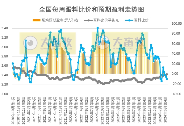 发改委:头均生猪盈利170元,预计下周生猪价格或继续频繁调整,供需博弈较为激烈——2024年4月第2周生猪和家禽盈利情况及预期