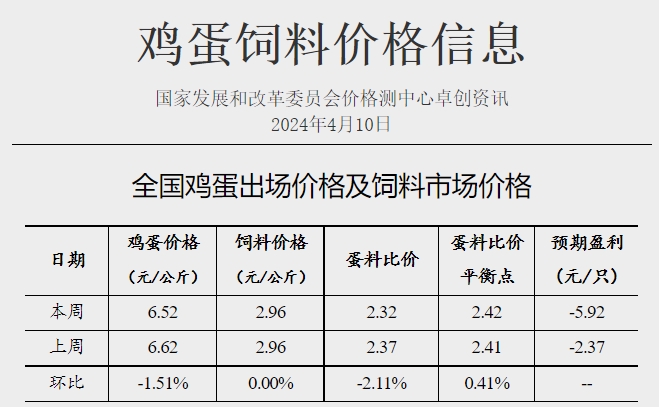 发改委:头均生猪盈利170元,预计下周生猪价格或继续频繁调整,供需博弈较为激烈——2024年4月第2周生猪和家禽盈利情况及预期