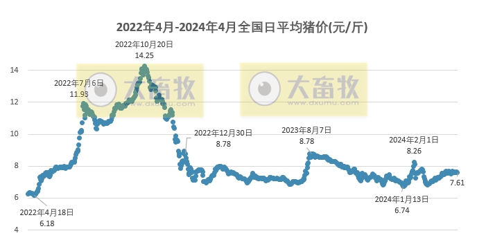 2024.04.16今日猪价——稳中转跌