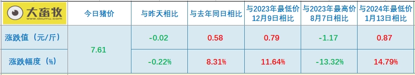 2024.04.16今日猪价——稳中转跌