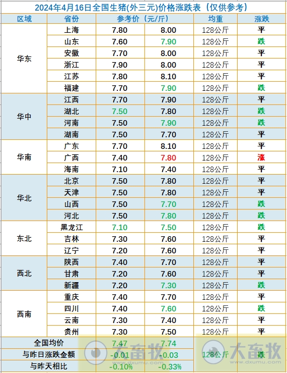 2024.04.16今日猪价——稳中转跌