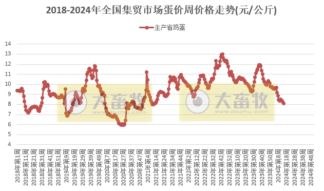仔猪价格连续13周上涨，为近11个月最高价，鸡蛋牛羊肉饲料价格继续创阶段性新低——农业农村部发布2024年4月第2周畜牧业产品价格及走势
