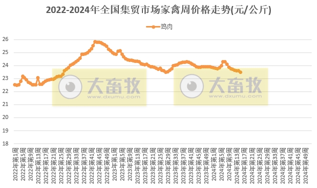 仔猪价格连续13周上涨，为近11个月最高价，鸡蛋牛羊肉饲料价格继续创阶段性新低——农业农村部发布2024年4月第2周畜牧业产品价格及走势
