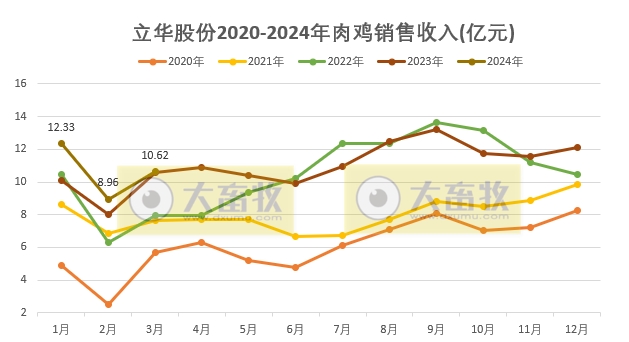 立华股份2024年3月及1季度肉鸡和肉猪销售情况