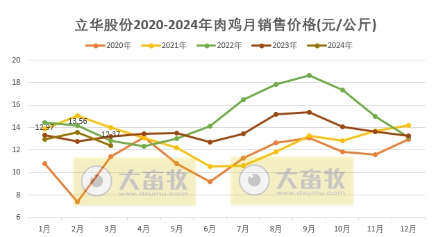 立华股份2024年3月及1季度肉鸡和肉猪销售情况