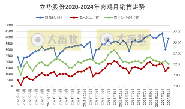 立华股份2024年3月及1季度肉鸡和肉猪销售情况
