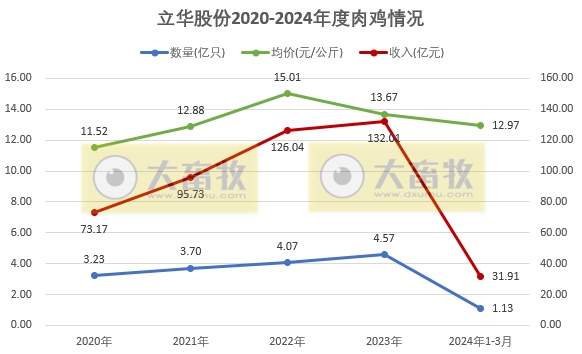 立华股份2024年3月及1季度肉鸡和肉猪销售情况