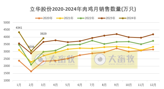 立华股份2024年3月及1季度肉鸡和肉猪销售情况