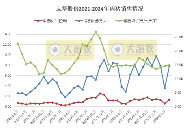 立华股份2024年3月及1季度肉鸡和肉猪销售情况