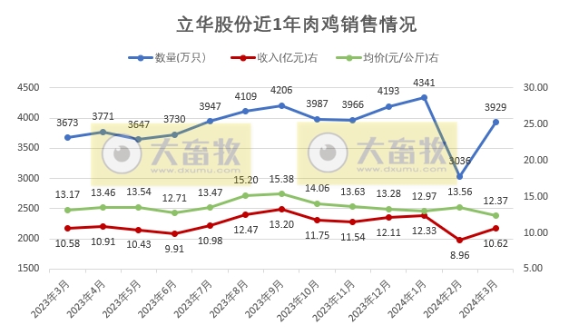 立华股份2024年3月及1季度肉鸡和肉猪销售情况