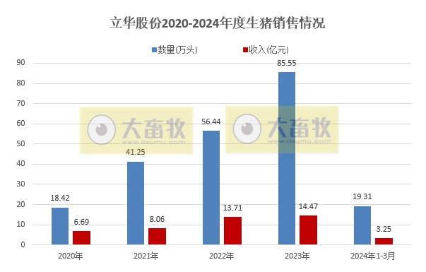 立华股份2024年3月及1季度肉鸡和肉猪销售情况