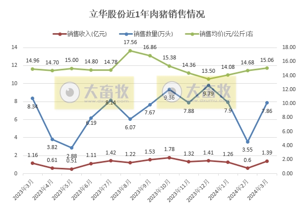 立华股份2024年3月及1季度肉鸡和肉猪销售情况