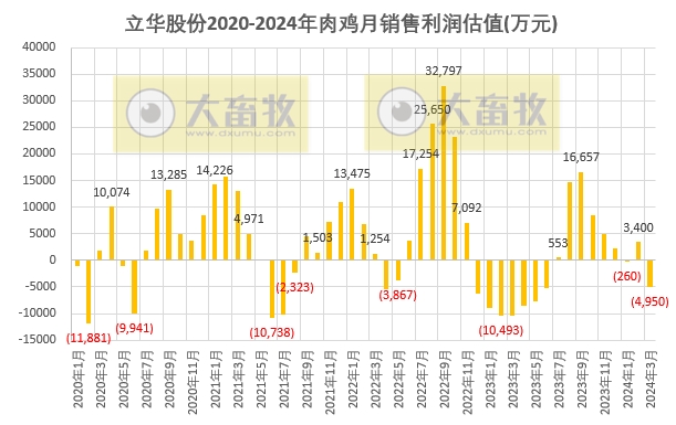 立华股份2024年3月及1季度肉鸡和肉猪销售情况